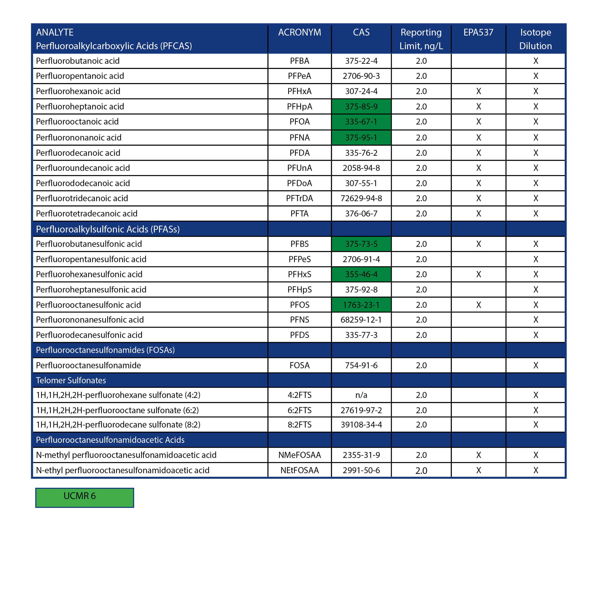Per and Polyfluoroalkyl Substances (PFAS) Compound List